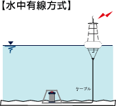 水中有線方式