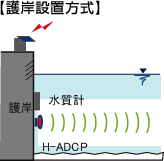 護岸設置方式