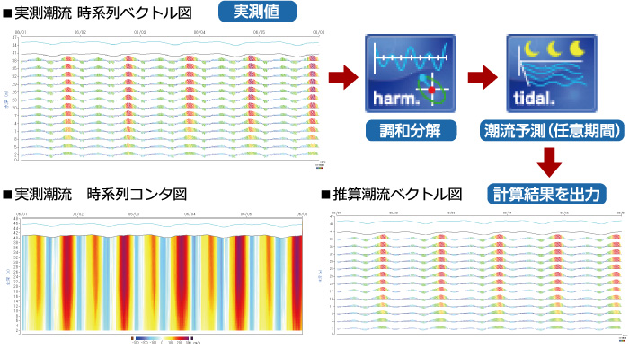 実測潮流 時系列ベクトル図