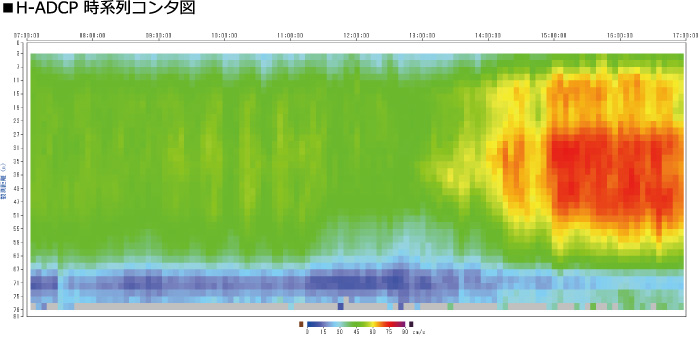 H-ADCP 時系列コンタ図