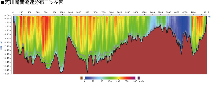 河川断面流速分布コンタ図