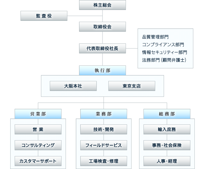 組織表