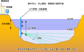 断面流量観測システム